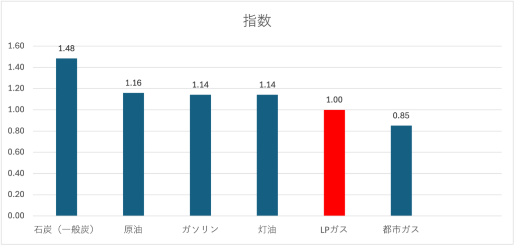 エネルギー源別標準発熱量・炭素排出係数(2018年度改訂)の解説